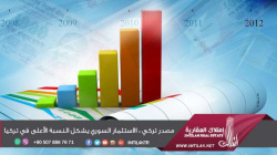 الاستثمار السوري يشكل النسبة الأعلى في تركيا